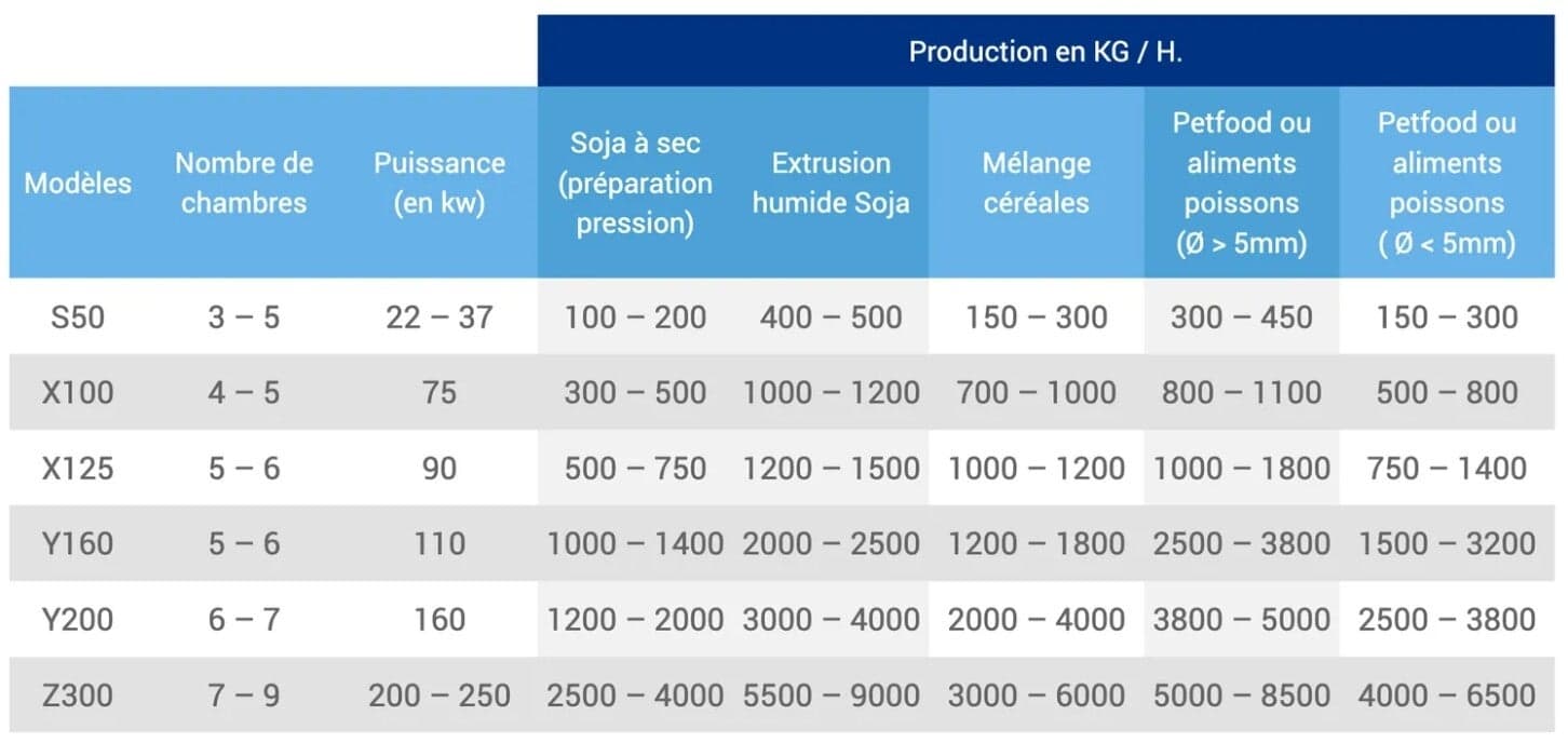 Extrusionslösungen für Lebensmittel- und Futtermittelindustrie